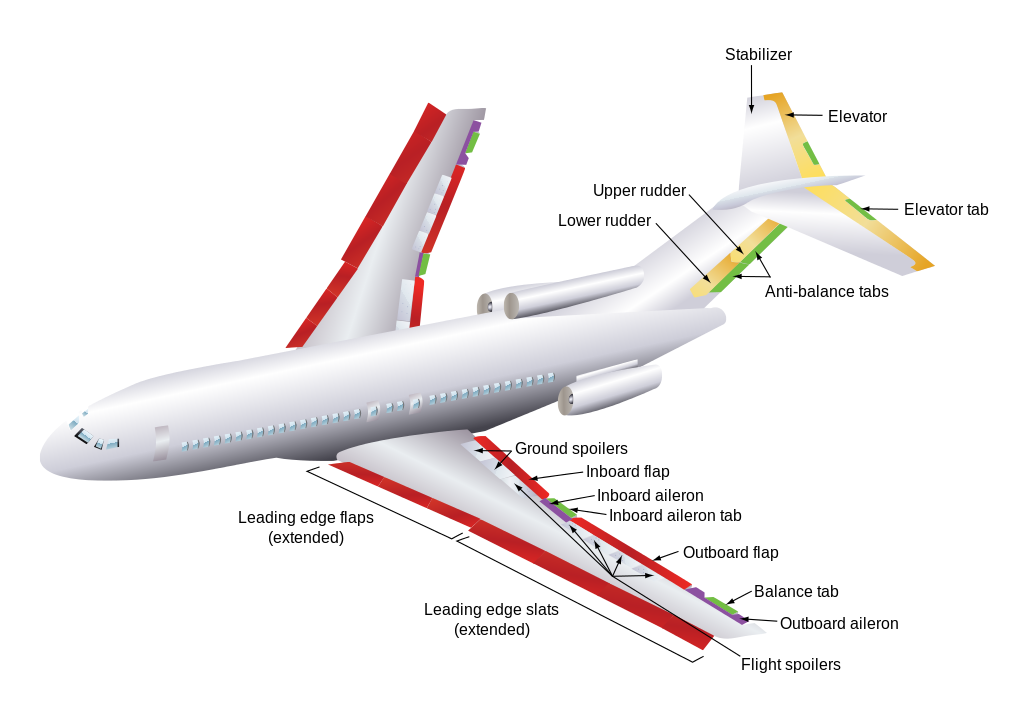 Flight control surfaces – د الوتنې د کنټرول سطحې